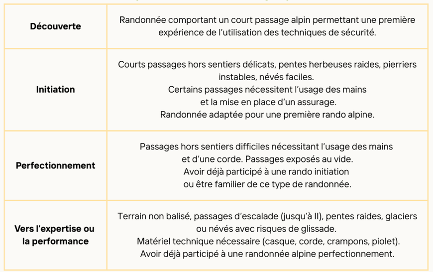 Niveau : rando alpine Niveau : rando alpine